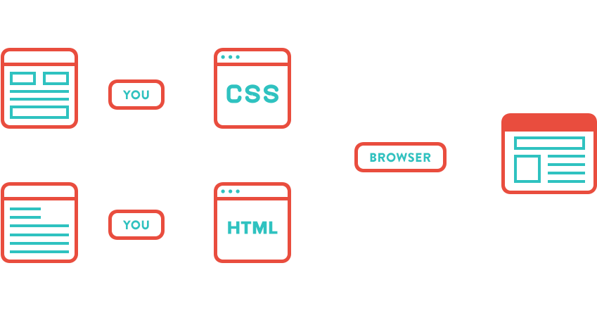 Download Html & Css Development Process - Orange PNG Image with No ...