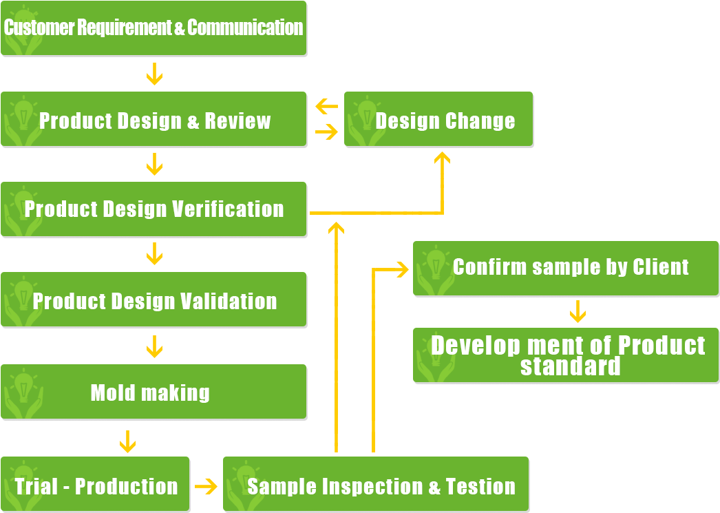 Our Service Process - Colorfulness (1120x800), Png Download