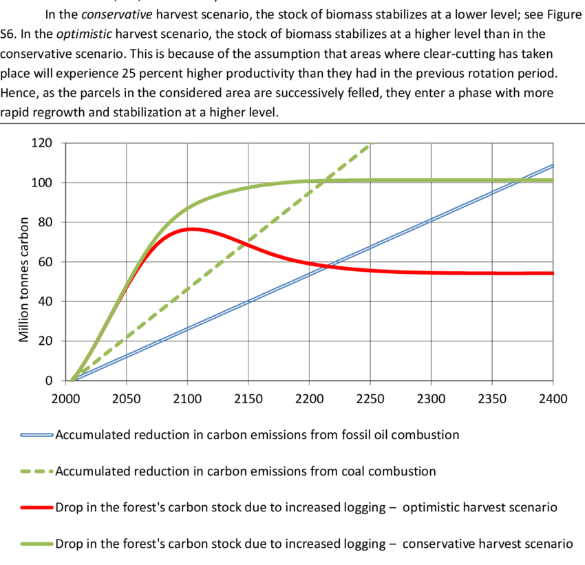 S7 The Two Straight Lines Show The Accumulated Reductions - Diagram (850x821), Png Download