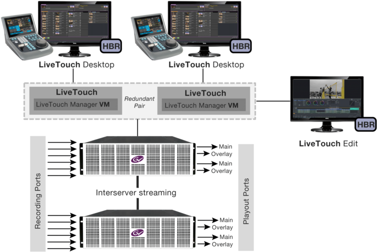 Livetouch System Diagram - Grass Valley Live Touch (960x540), Png Download