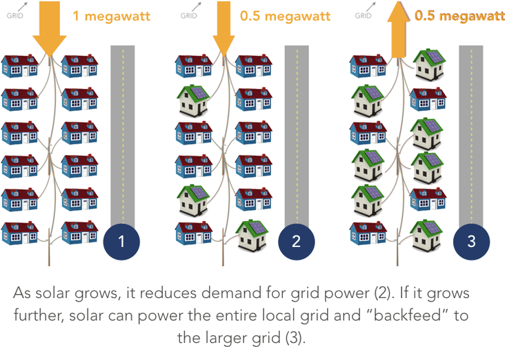 In This Case, Power Flows Back Onto The Grid, As Shown - Electric Vehicles To Grid (749x524), Png Download