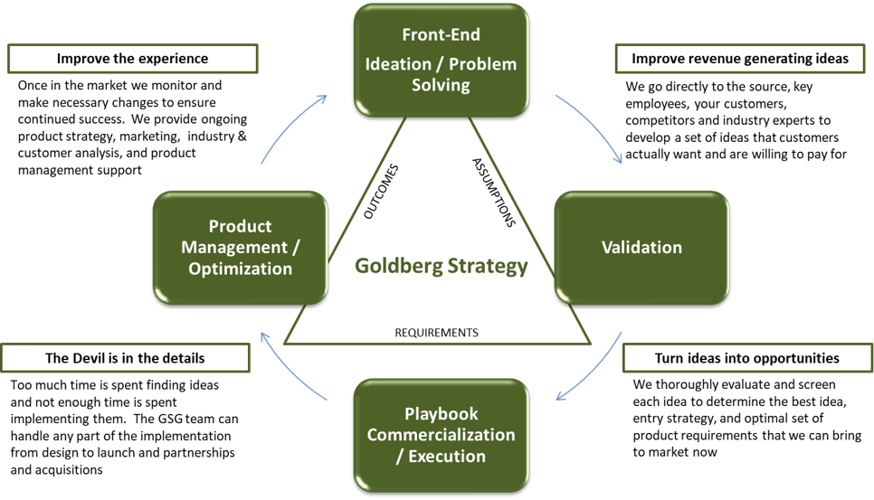 Gsg Methodology Graphic - Diagram (966x553), Png Download