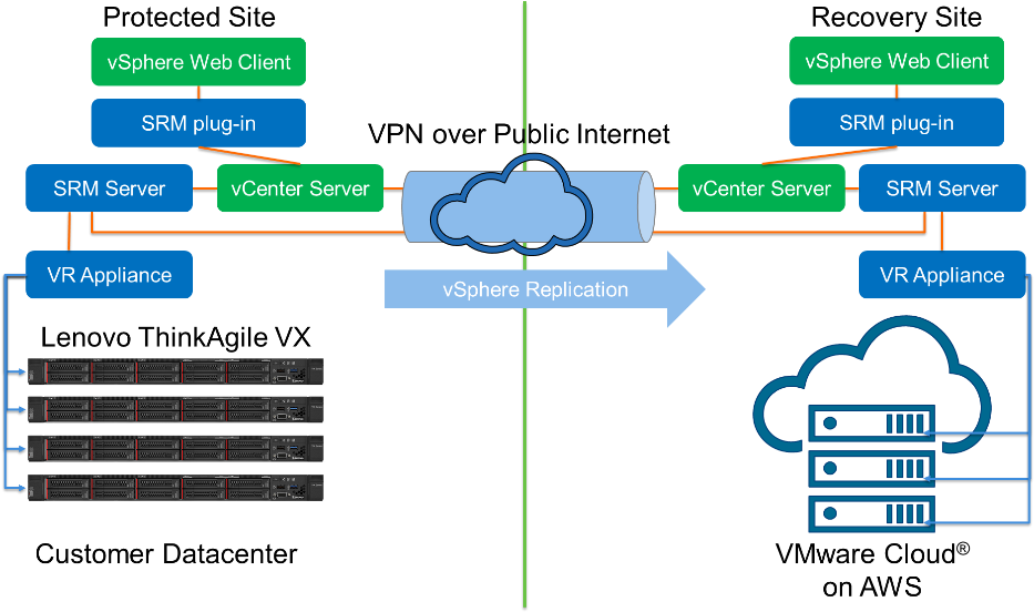 For Connecting The On-premises Data Center With Vmware - Diagram (934x567), Png Download