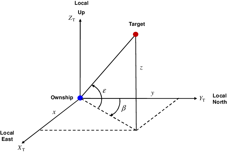 Definition Of Tracker Coordinate Frame , Bearing Β - Bearing Angle Of Elevation (756x507), Png Download