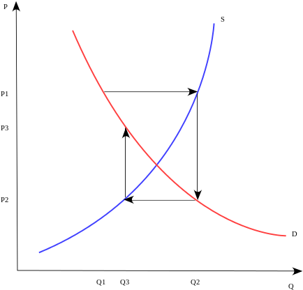 The Convergent Case - Cobweb Model (440x440), Png Download