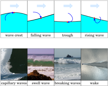 Waves Printout - Sea (396x306), Png Download