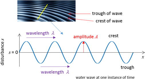 Snap Shot Of The Waves On The Surface Of Water - Periodic Travelling Wave (522x287), Png Download