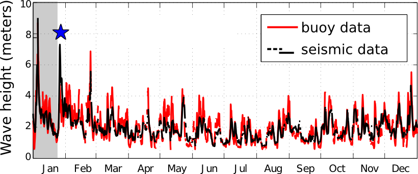 Measured Wave Heights Offshore Of San Francisco And - Wind Wave (820x342), Png Download