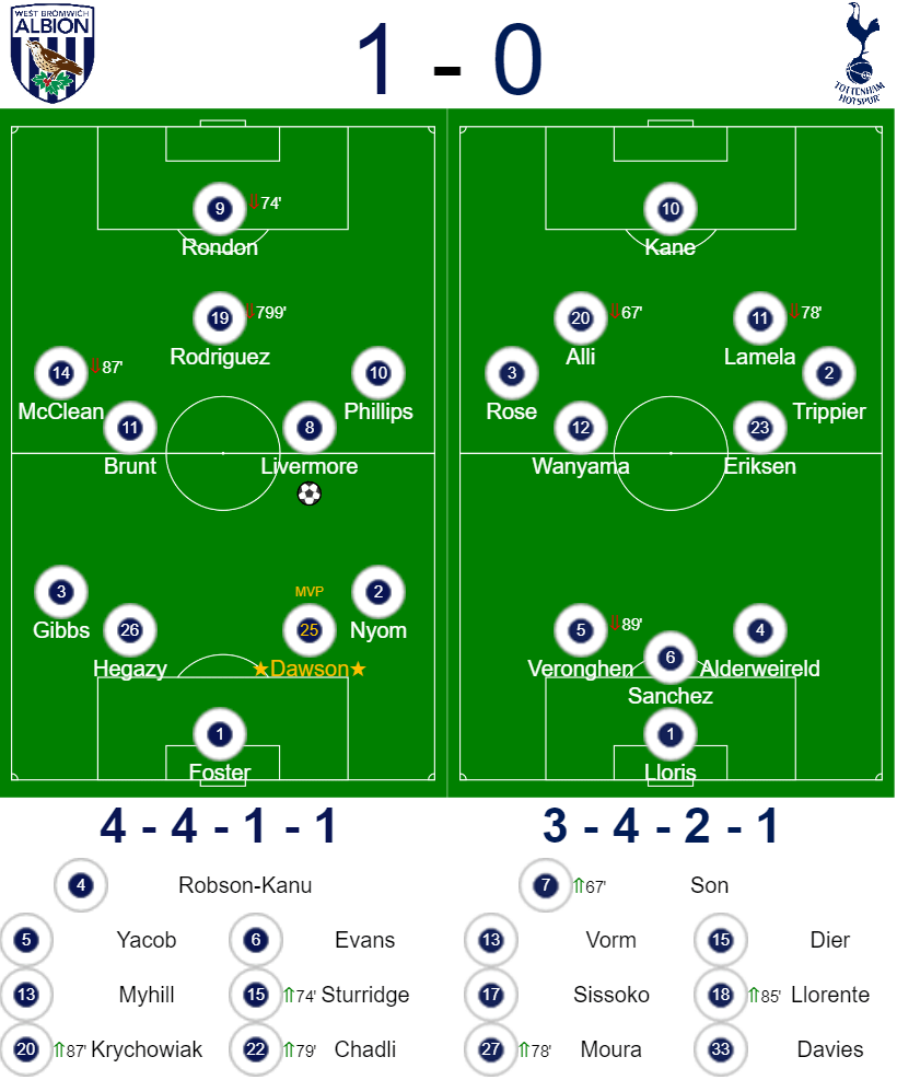 Wba 1-0 Spurs Premier League - Spurs Line Up 2018 19 (820x987), Png Download