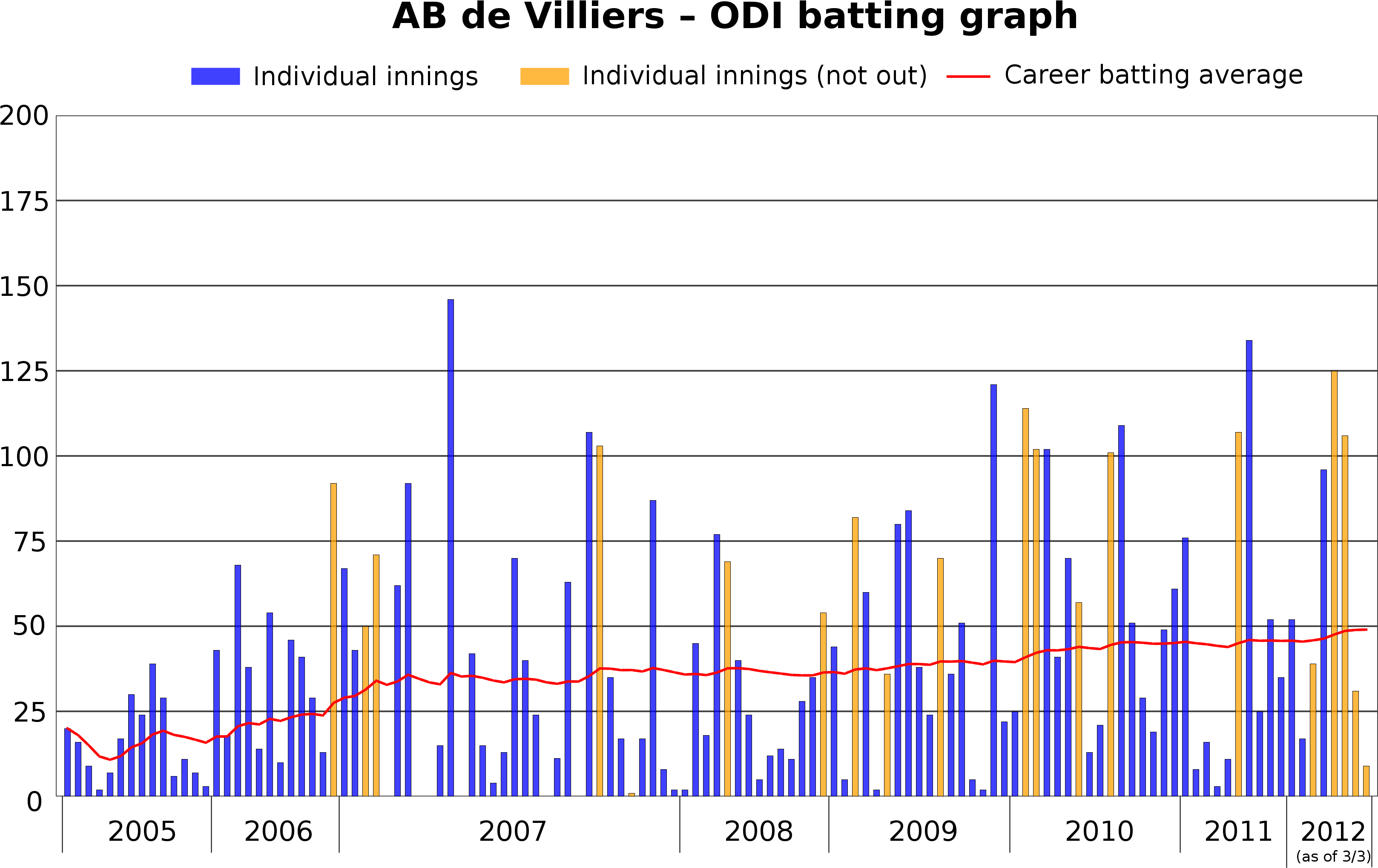 3440 X 2120 1 - Ab De Villiers Career Graph (3440x2120), Png Download