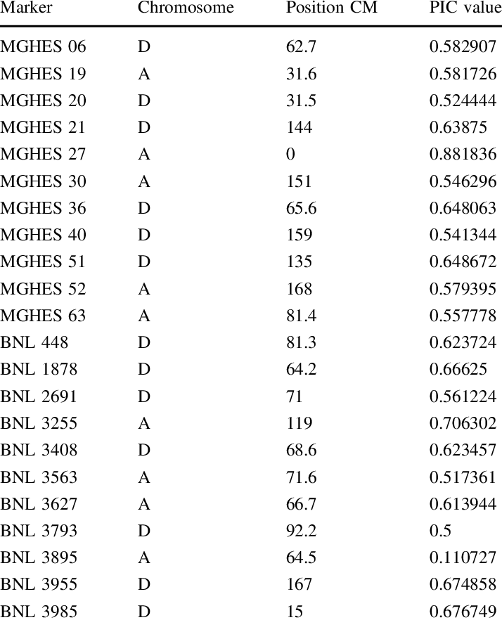 Most Informative Ssrs With Their Position On Chromosome - Document (714x882), Png Download