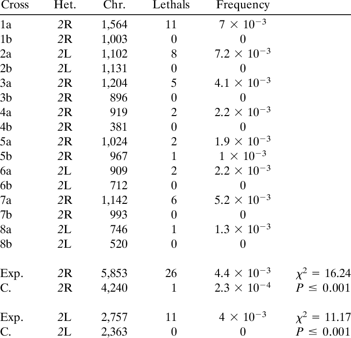 Heterochromatic Lethals Of Chromosome 2 Induced By - Number (718x693), Png Download