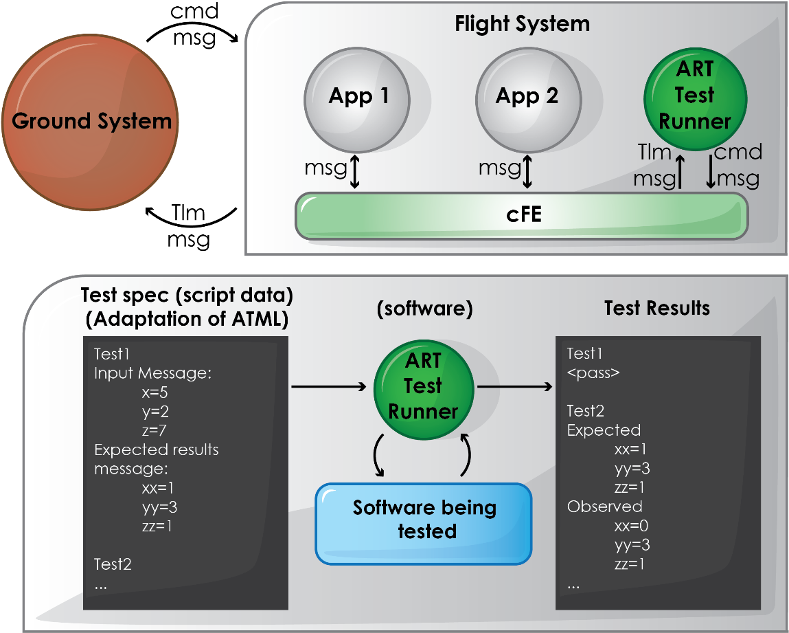 Art Test Runner Development - Diagram (1222x1005), Png Download