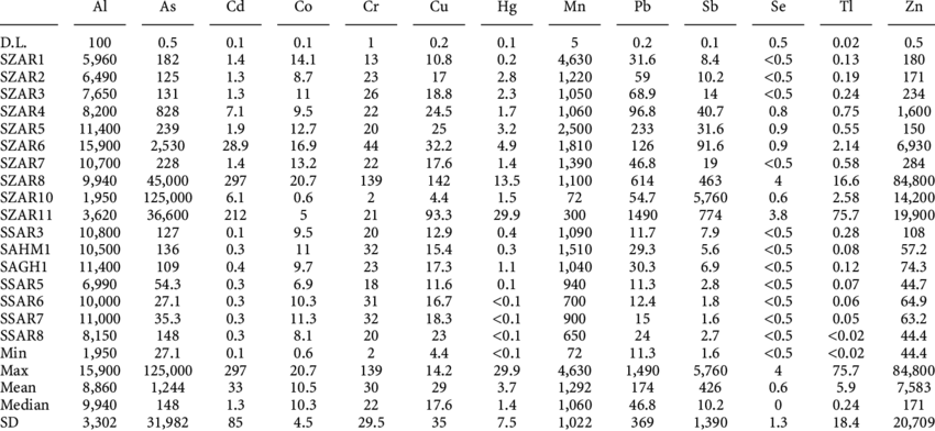 Composition Of Some Elements In Sediment Samples Of - Exponential Table 1 10 (850x392), Png Download