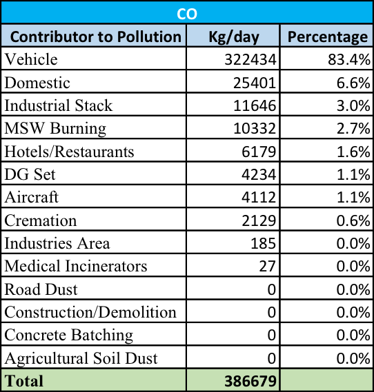 Action Plan Presented By Iit Kanpur To Improve Air - Principalele Cauze De Deces In Romania (542x569), Png Download