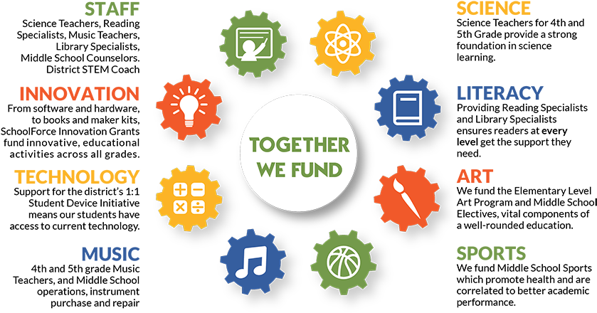 What We Fund 1 - Circle (900x482), Png Download