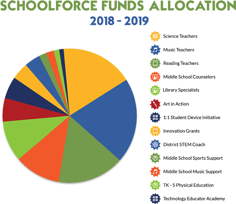 What We Fund Allocation - Circle (900x782), Png Download