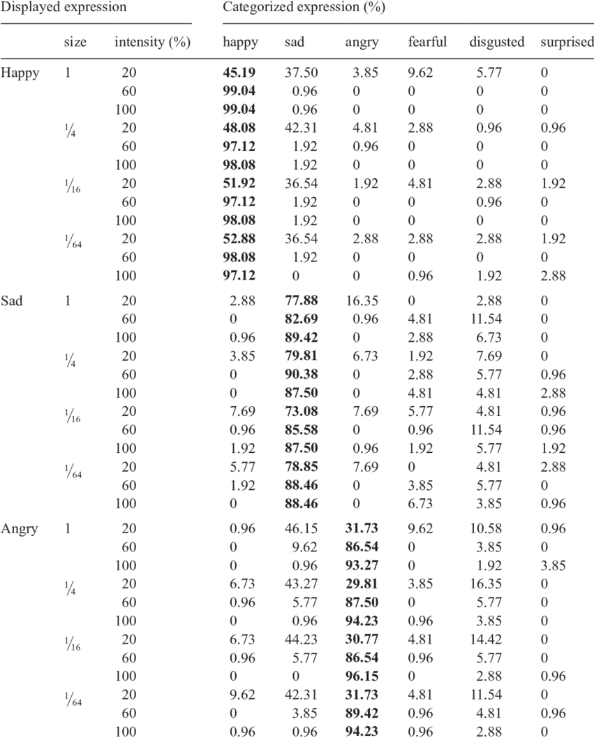 Confusion Matrices Of Happy, Angry, And Sad Expression - Bfi Brief Fatigue Inventory (850x1065), Png Download