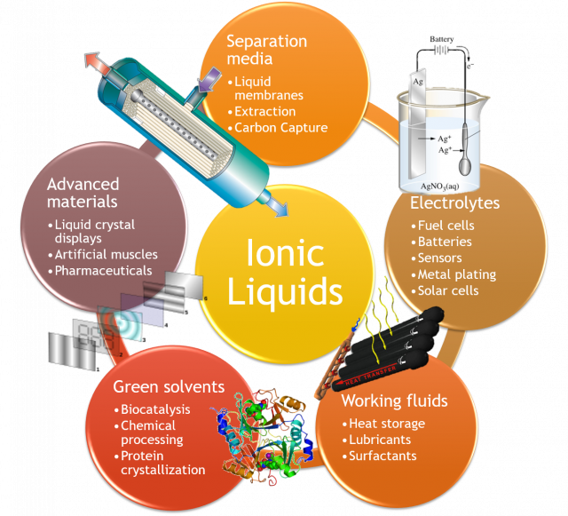 The Application Of Ionic Liquids - Graphic Design (640x581), Png Download