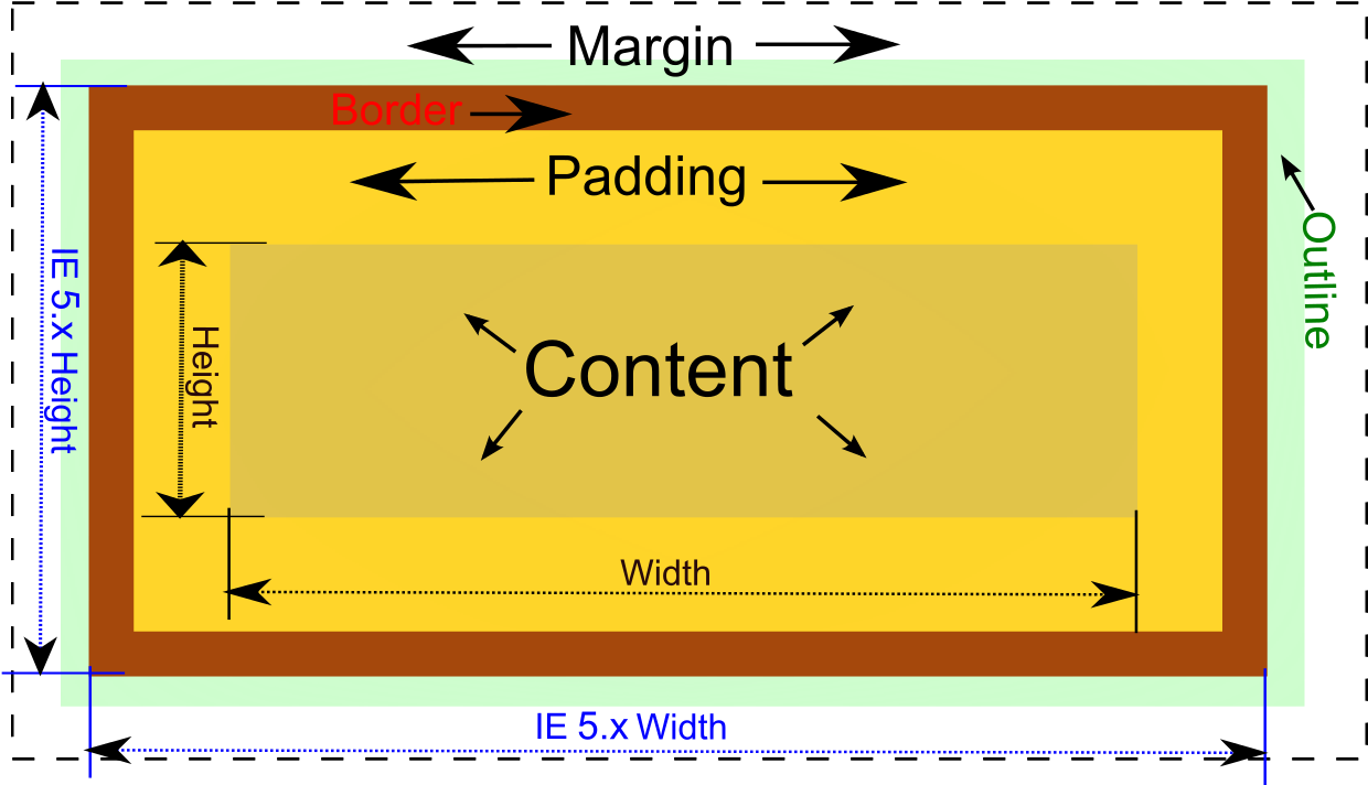 Css Box Model - W3c Box Model (1280x738), Png Download