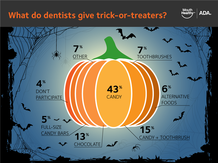 What Dentists Give Trick Or Treaters - Halloween Dentistry (700x525), Png Download