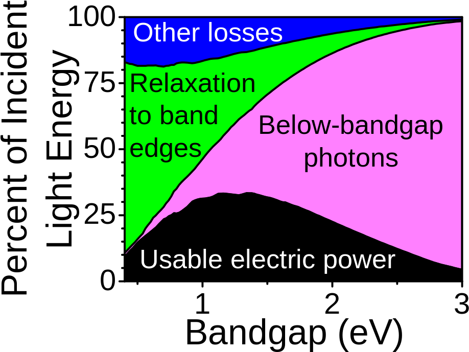 Image - Wiki - Loss In Solar Cell (969x720), Png Download