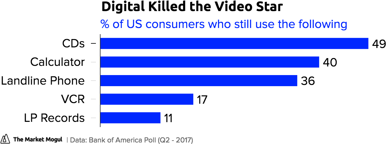 Digital Killed The Video Star % Of Us Consumers Who - Afp Capital (1280x490), Png Download