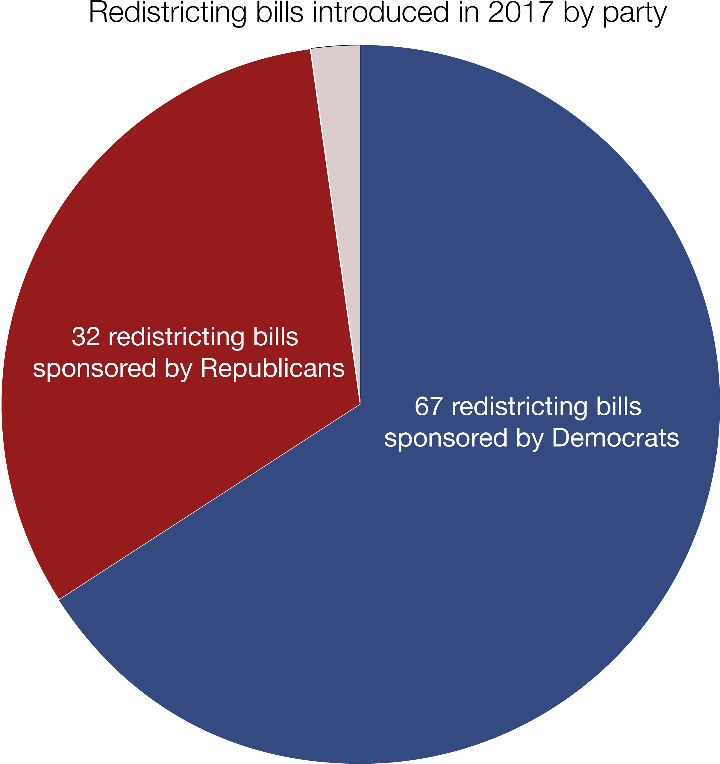 For Democrats, 47 Of The 67 Bills Introduced Are In - Circle (2405x2567), Png Download