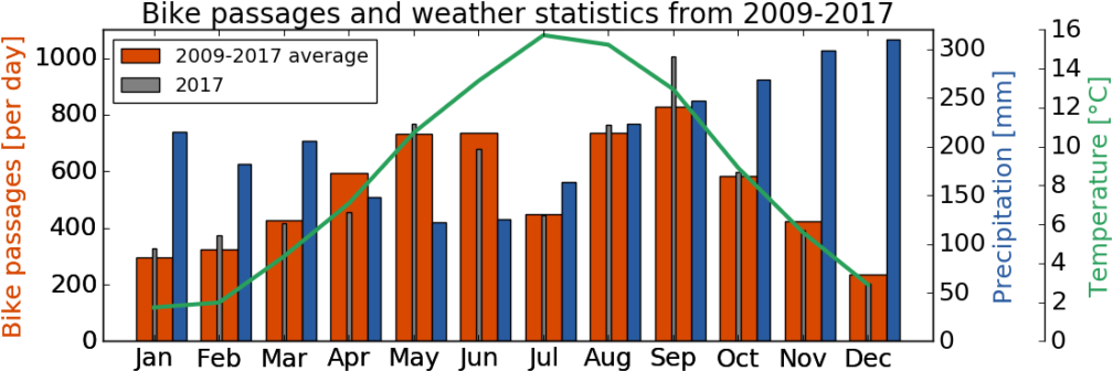 Bike Passages Per Day For 2009-2017 And 2017 Only (grey), - Diagram (1024x353), Png Download