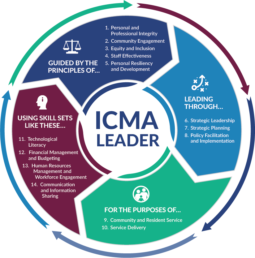Graphical List Of The 14 Icma Practices - Talent Management Local Government (824x834), Png Download