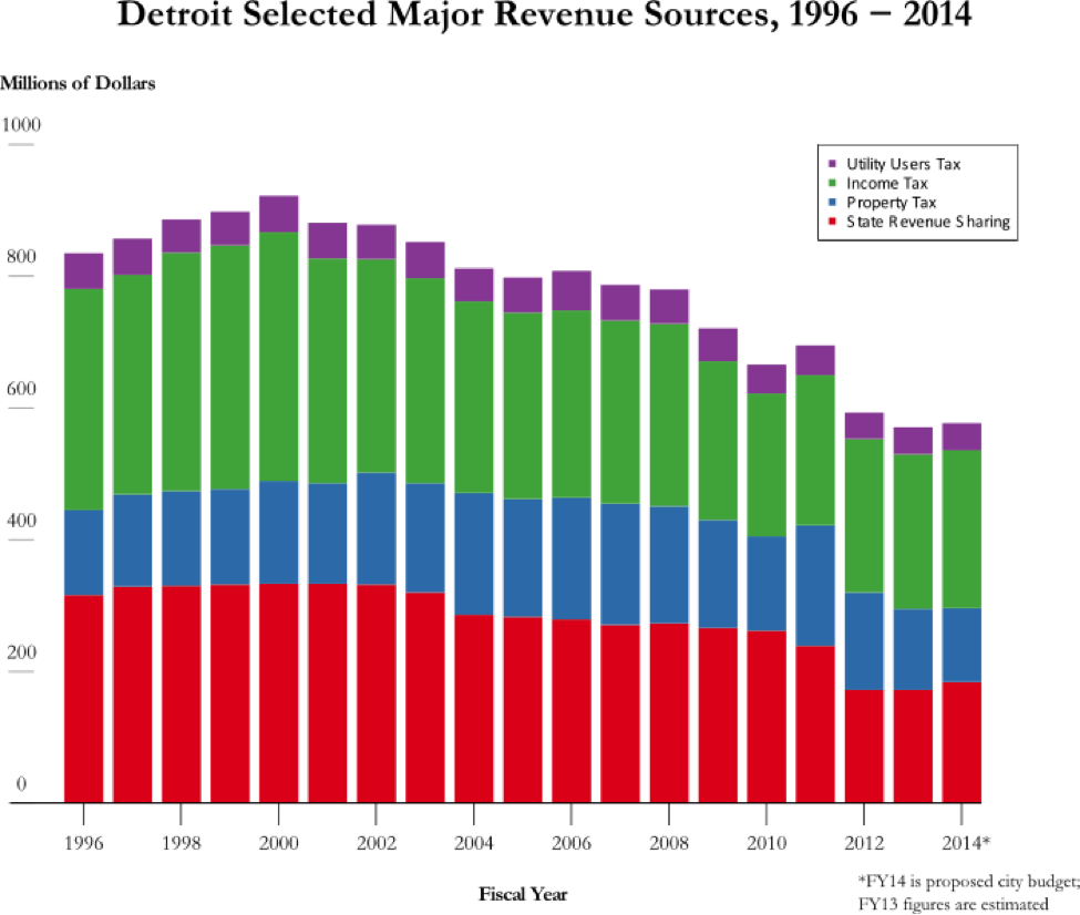 Detroit Selected Major Revenue Sources - Kof Index Of Globalisation (975x826), Png Download