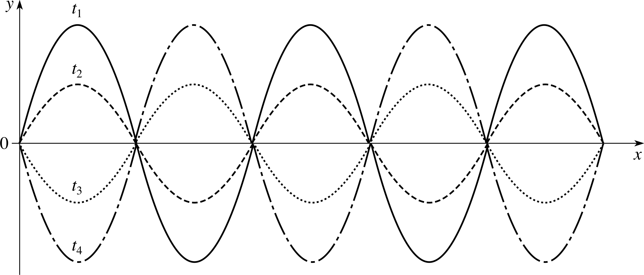 Figure 10 A Standing Wave - Line Art (2730x1167), Png Download