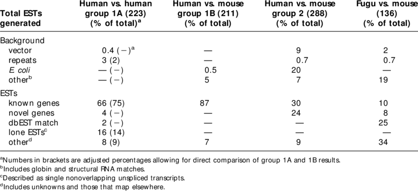 Graphic Black And White Summary Of Ests Generated From - Number (850x389), Png Download