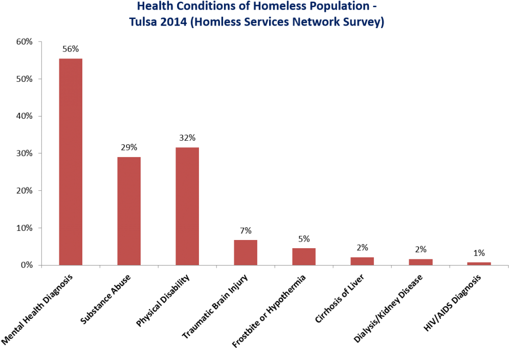 Homelessness In The Long Run - Plot (1024x715), Png Download