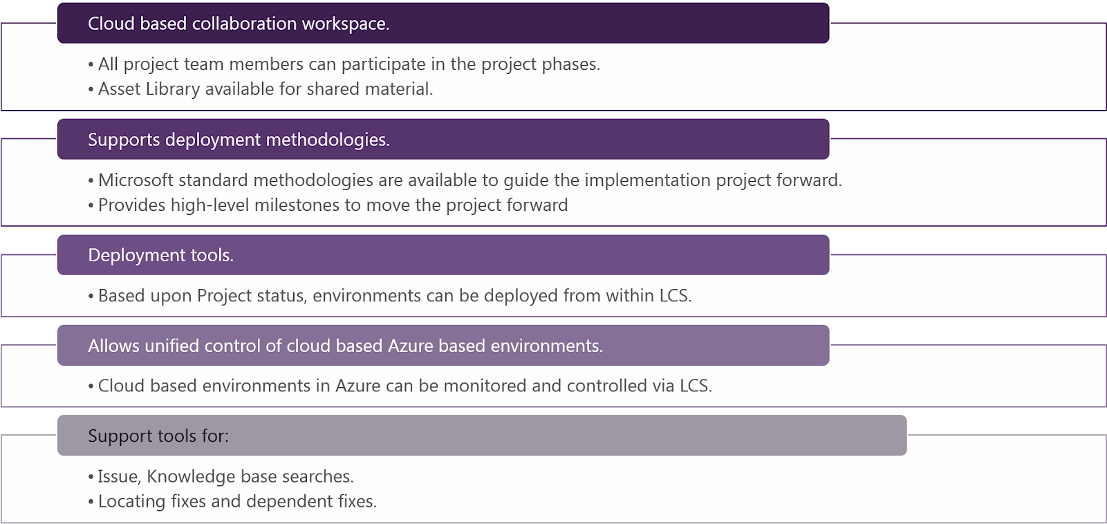 Microsoft Finance Asset Library In Lifecycle Services - Lcs Methodologies (1600x777), Png Download