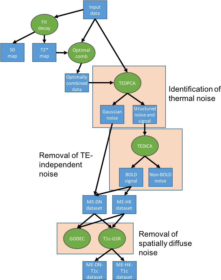 Images/tedana-workflow - Diagram (749x914), Png Download