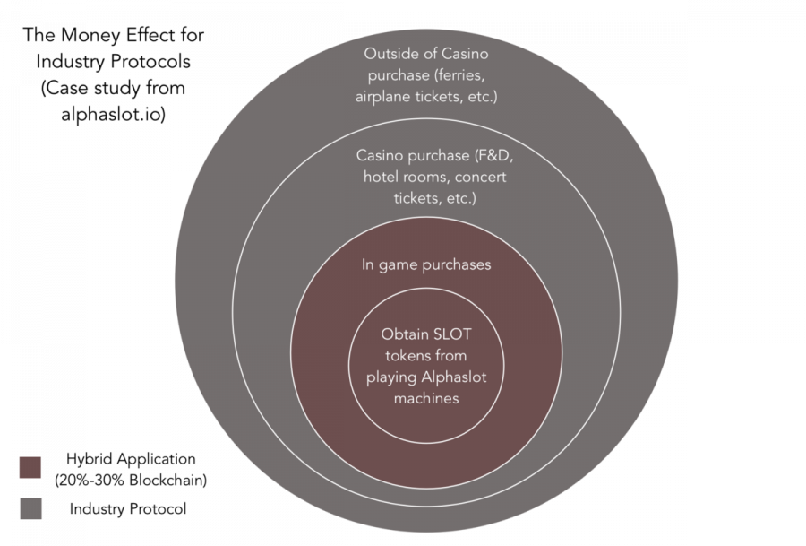 Sora Ventures' Philosophy To Blockchain Investments - Circle (900x609), Png Download