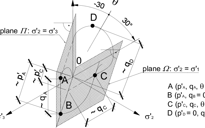 S Tress Planes In A Triaxial Test - Diagram (719x450), Png Download