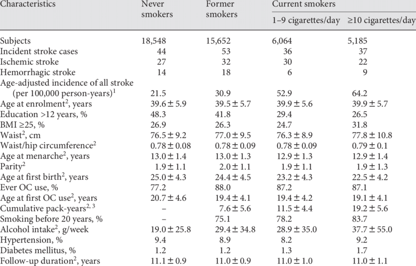 Characteristics Of Study Participants According To - Number (850x543), Png Download