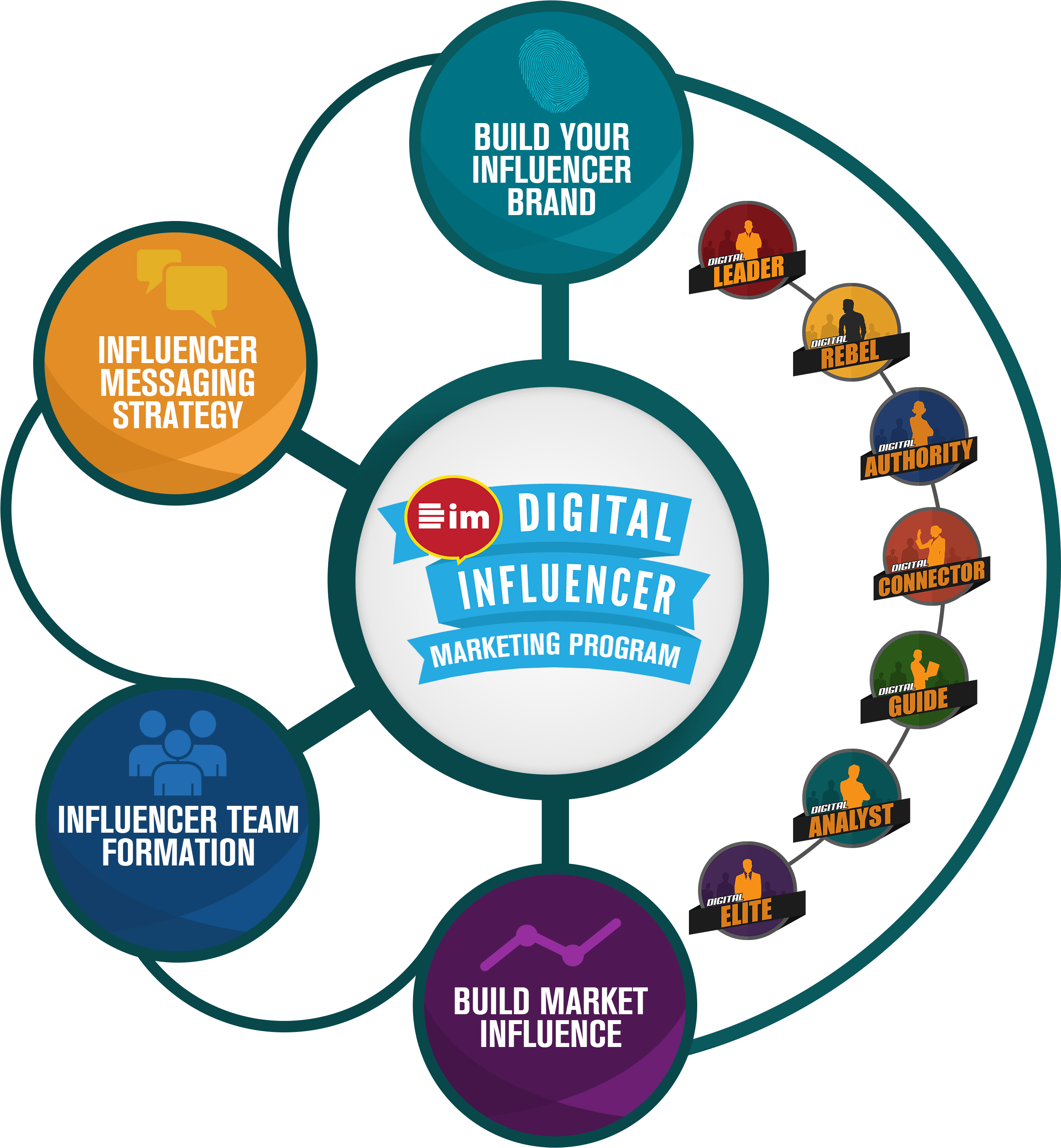 Digital Influencer Marketing Program Now Open - Influencer Marketing Flow Chart (3312x3204), Png Download