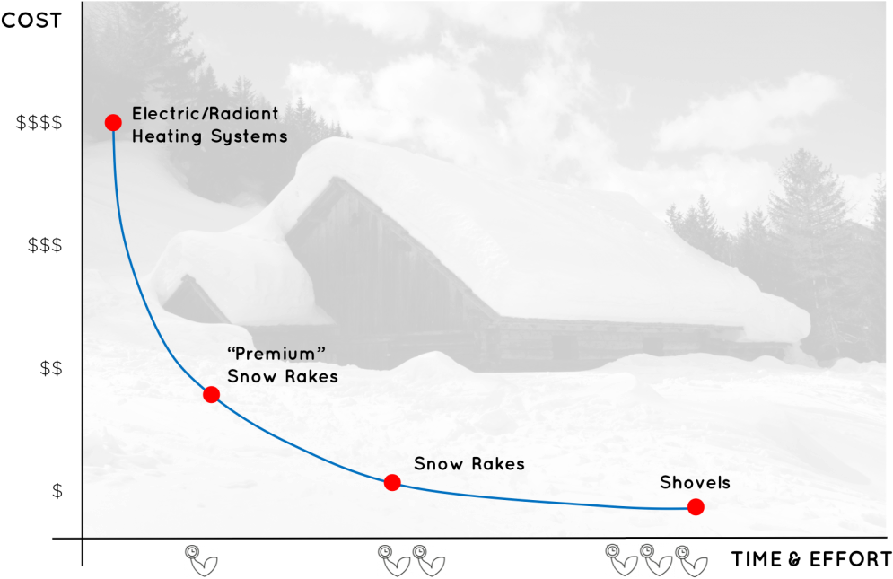 Winter Rooftop Maintenance Alternatives Costs - Diagram (1024x652), Png Download