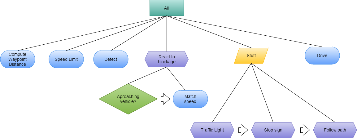 Here Is The Expanded Sub-tree For The Traffic Light - Behavior Tree Ai (1153x445), Png Download