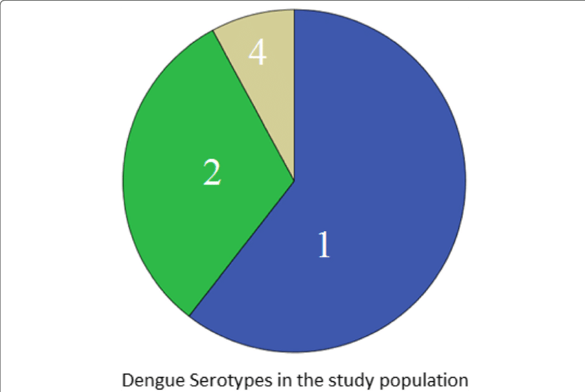 Pie Chart Showing The Frequencies Of Different Dengue - Dengue Pie Chart (850x570), Png Download
