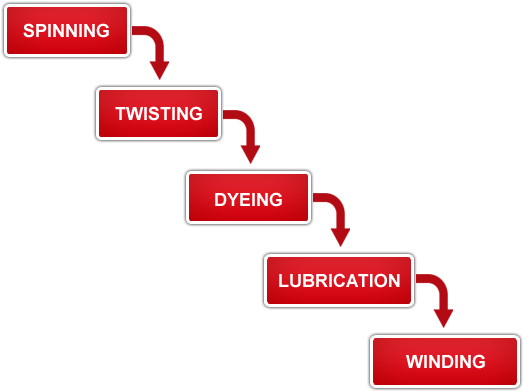 Qualities Of Good Sewing Thread - Sewing Thread Manufacturing Process (720x442), Png Download