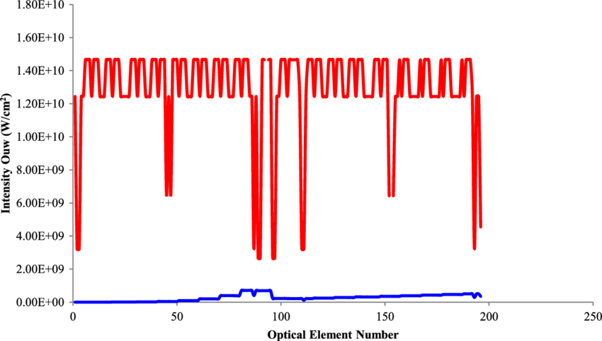 Evolution Of The Intensity In Thor-300 Cryogenic Laser - Plot (850x482), Png Download