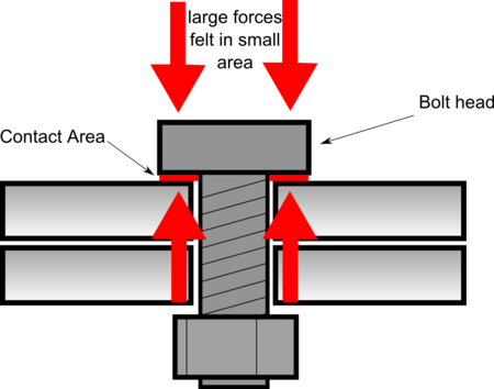 Illustration Of Forces Felt Without A Washer Between - Diagram (450x354), Png Download