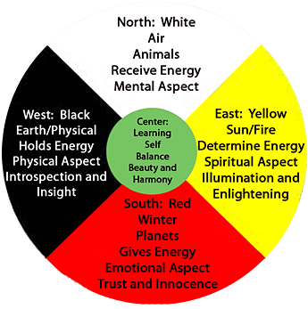 Imagen Imagen - Circle Of Life Symbol Native American (362x355), Png Download