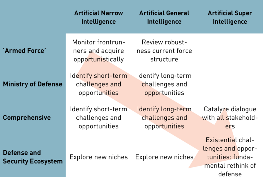 Artificial Intelligence And 4 Layers Of Defense Most - Artificial Narrow Intelligence (850x574), Png Download
