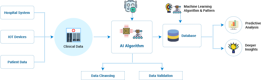 Health Artificial Intelligence Process - Healthcare Ai (1463x387), Png Download