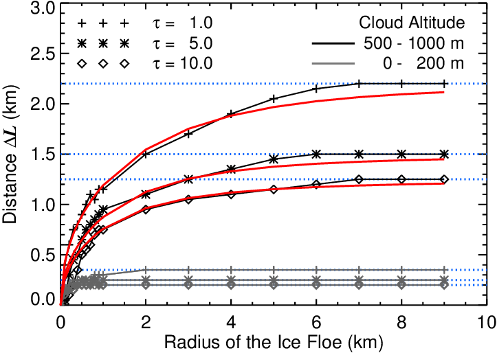 Simulations And Parametrizations (red Lines) Of L As - Plot (723x514), Png Download